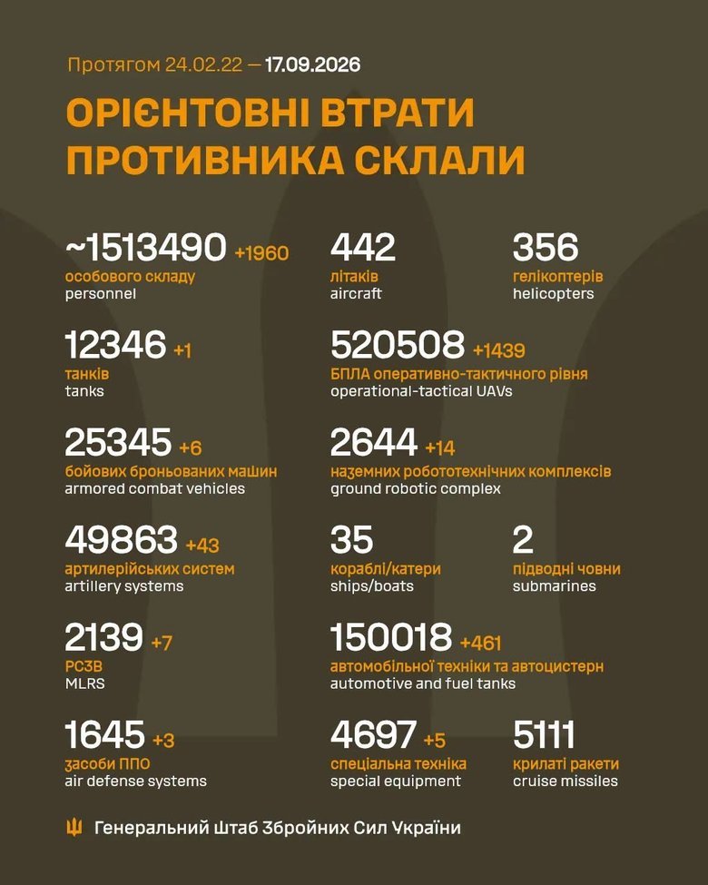 Генштаб: РФ втратила у війні понад 1,513 млн військових