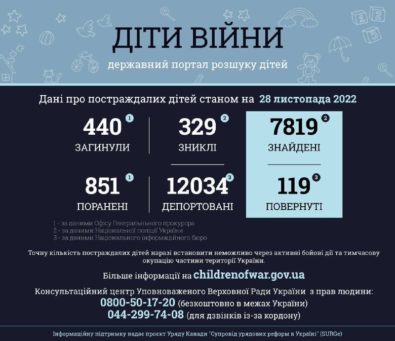 329 дітей вважаються безвісти зниклими в Україні 01