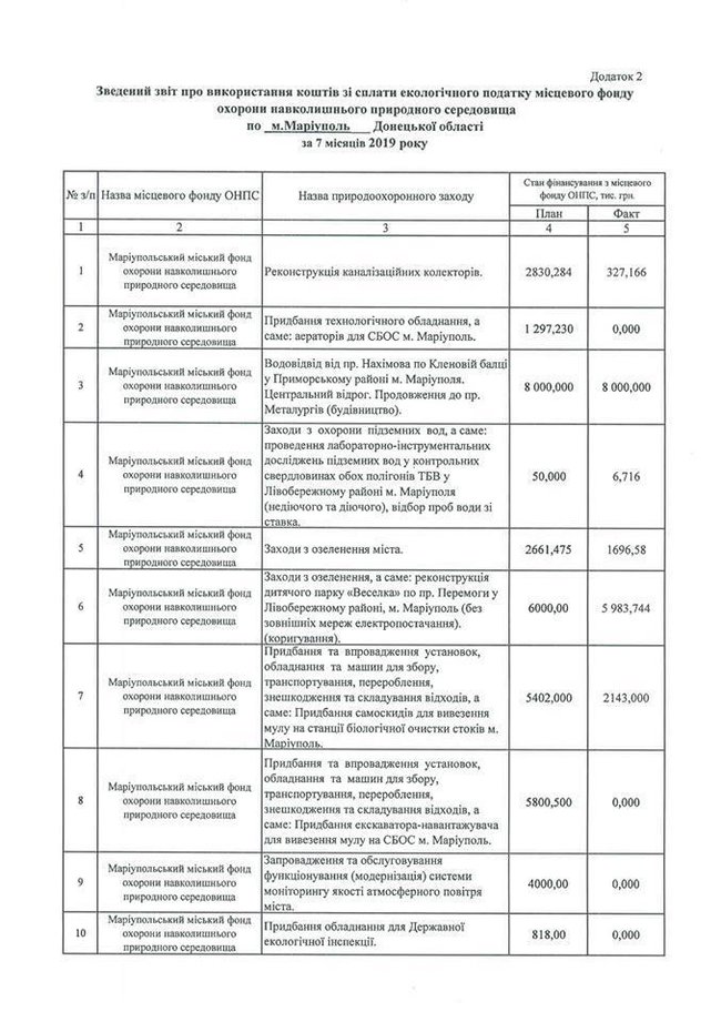 У мережі викрили корупцію маріупольських чиновників 02