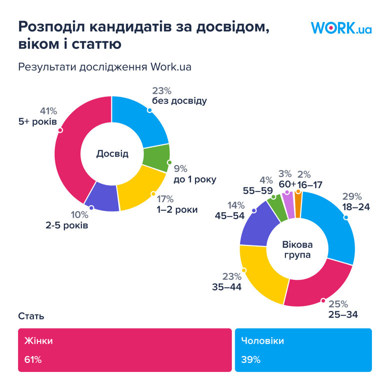Ринок праці в Україні відновився на 93% від довоєнного рівня, – дослідження