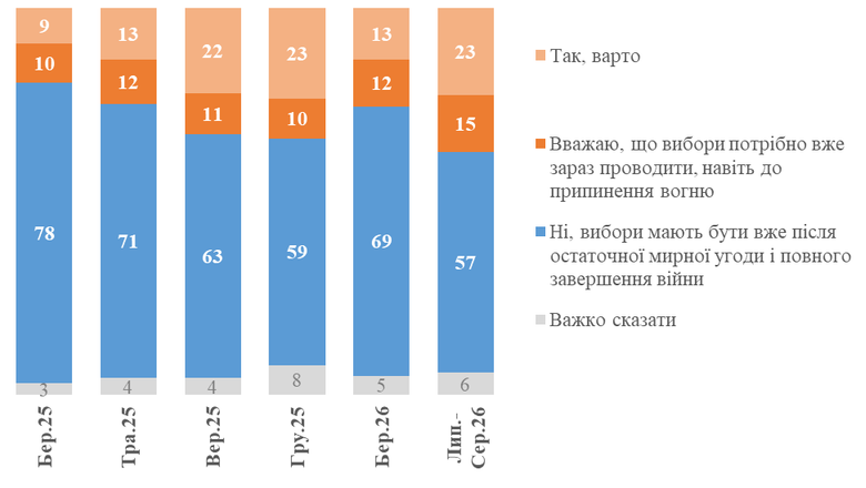 Яких виборів хочуть українці: опитування КМІС