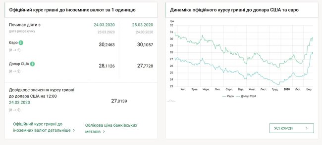 Официальный курс доллара упал на 34 копейки 01