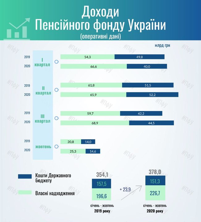 Дефицит Пенсионного фонда превысил 17 миллиардов 01