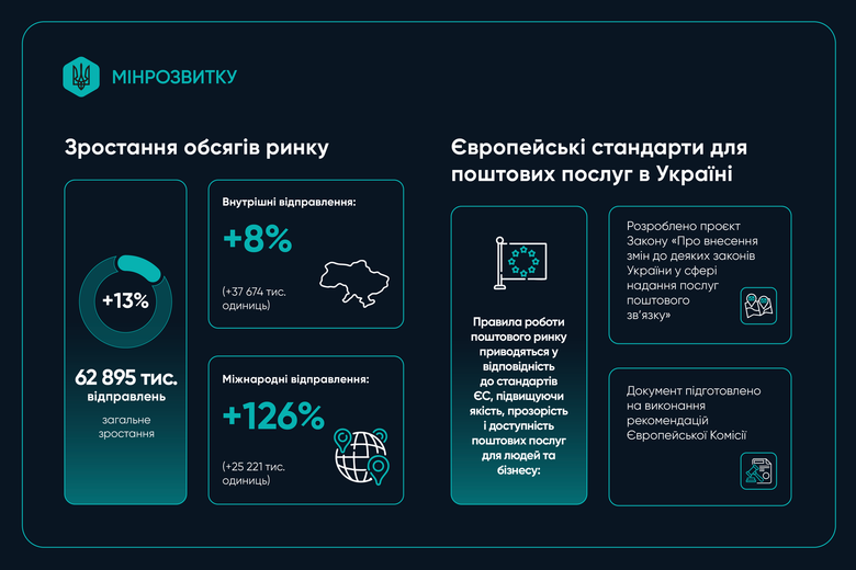 В Україні кількість міжнародних поштових відправлень збільшилася на 50%