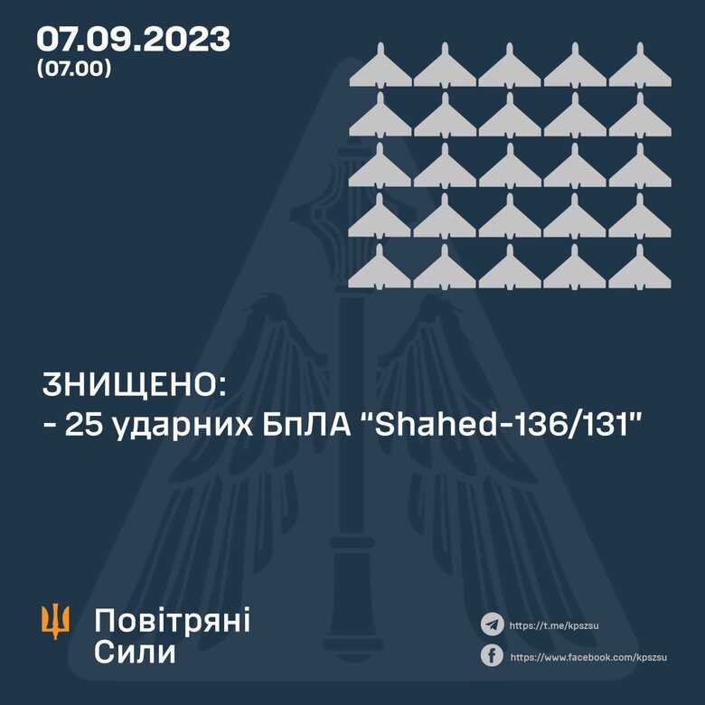 Силы ПВО ночью уничтожили 25 шахедов из 33, - Воздушные силы 01