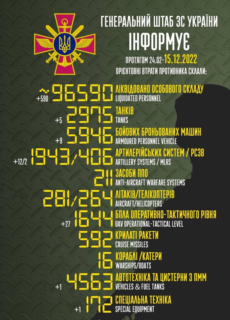Total combat losses of Russian Federation since beginning of war - about 96 590 people (+590 per day), 2975 tanks, 1943 artillery systems, 5946 armored vehicles 01