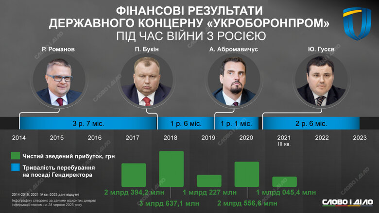 Підсумки діяльності Гусєва в Укроборонпромі: скандал з виробництвом вертольотів Iroquois, недолугий піар, втрачені підприємства та Мрія 03