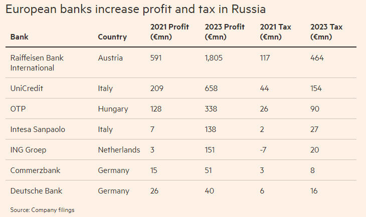 Європейські банки заплатили в Росії 800 млн євро податків