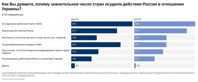 74% россиян поддерживают действия своих военных в Украине, при этом 53% выступают за мирные переговоры, – опрос Левада-центра 08