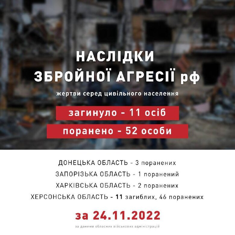Yesterday, occupiers killed 11 civilians, another 52 were injured, - PO 01