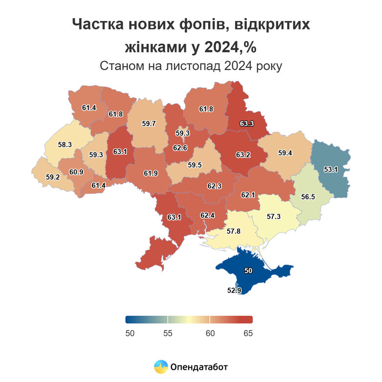 Із початку року жінки відкрили понад 60% нових ФОПів