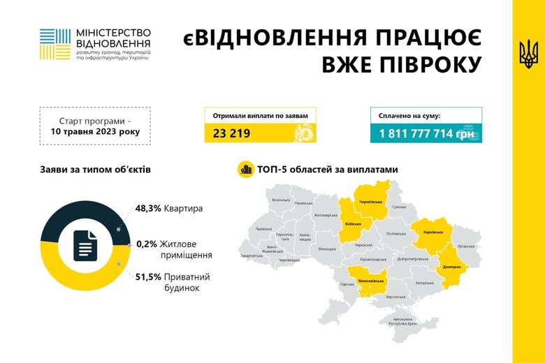 Кошти на ремонт житла за програмою єВідновлення отримали 23 тис. родин 01