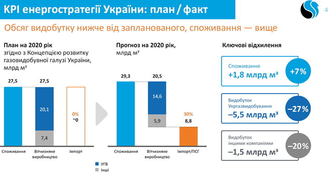 Почему Нафтогаз провалил добычу. И как планирует наращивать ее снова 02