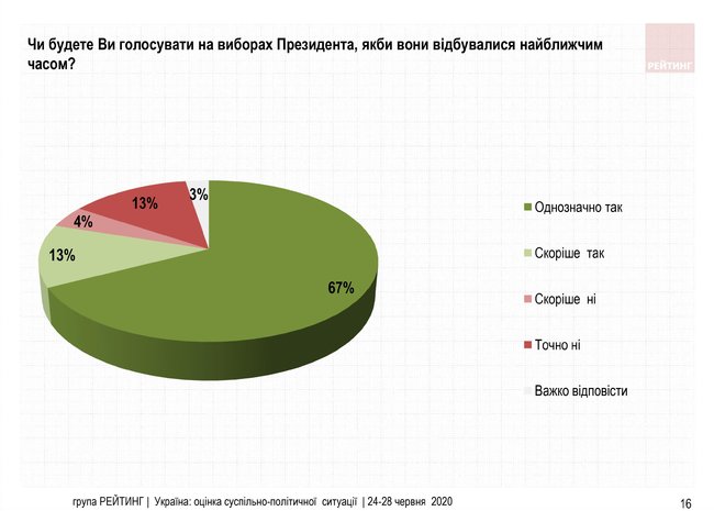 Президентский рейтинг Зеленского упал до 34,6%, - опрос Рейтинга 01