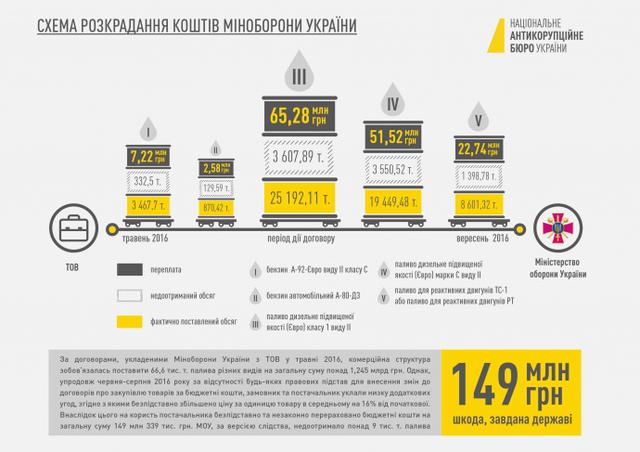 НАБУ опублікувало схему розкрадання коштів під час закупівель Міноборони 02