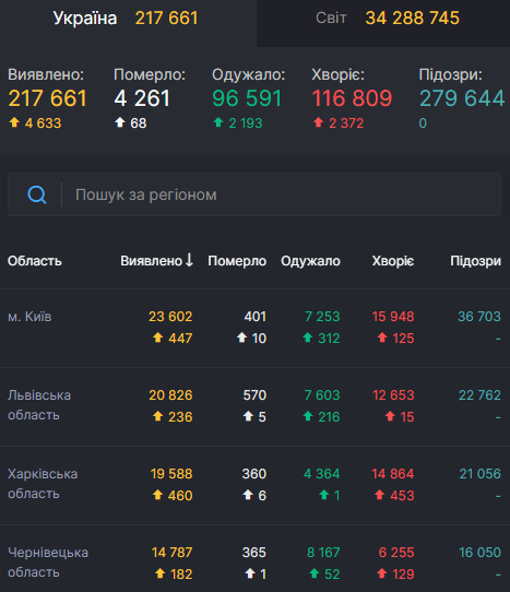 В Україні за добу рекордні 4633 нові випадки COVID-19, померли - 68 осіб, - РНБО 01 В Україні за добу рекордні 4633 нові випадки COVID-19, померли - 68 осіб, - РНБО 01