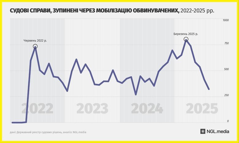 Мобілізація обвинувачених: скільки справ зупинили в Україні