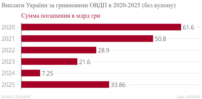 Скільки Україні потрібно виплатити за облігаціями внутрішньої державної позики 03