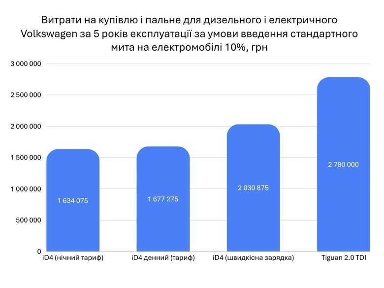 Витрати на купівлю і пальне для дизельного і електричного Volkswagen за 5 років експлуатації + мито
