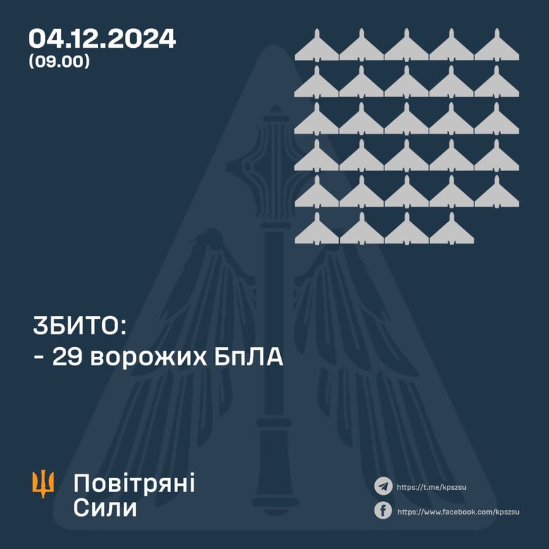 Скільки цілей збила ППО у ніч на 4 грудня