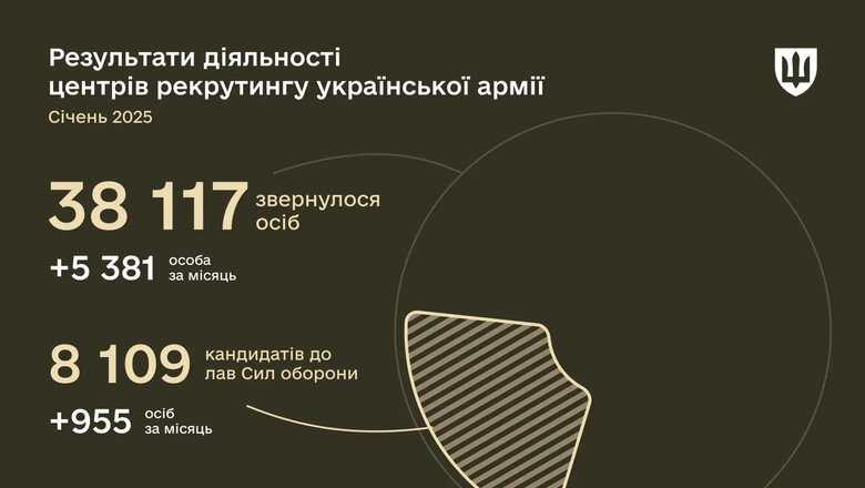 У січні 2025 року до центрів рекрутингу української армії звернулися 5 381 особа