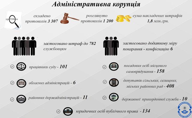 Нарушители антикоррупционного законодательства оштрафованы на 1,8 млн гривен, - Нацполиция 01