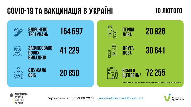 За сутки в Украине зафиксировано 41 229 новых случаев заболевания коронавирусом. 236 человек умерли, 20 850 - выздоровели, - Минздрав 04