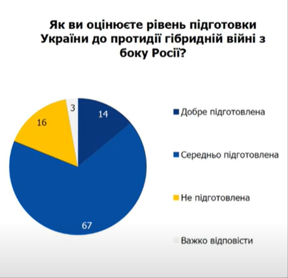 опитування про війну
