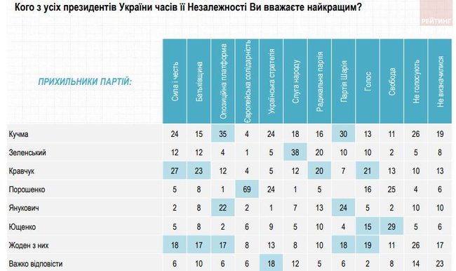 20% украинцев считают лучшим президентом Кучму, 16% - Зеленского, - опрос Рейтинга 04