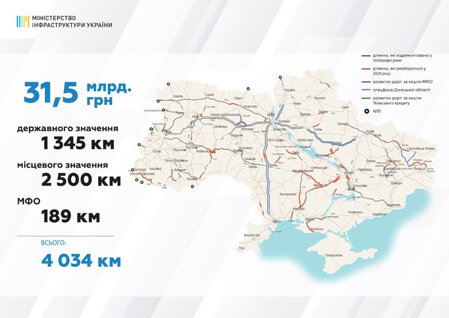 Кабмин распределил 32 миллиарда на строительство и ремонт дорог 01