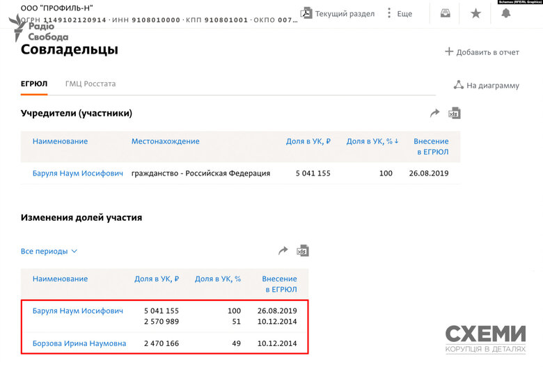 Zelenskyy’s longtime ally in League of Laughter Barulya turned out to be citizen of Russian Federation with business in occupied Crimea - Schemes 24