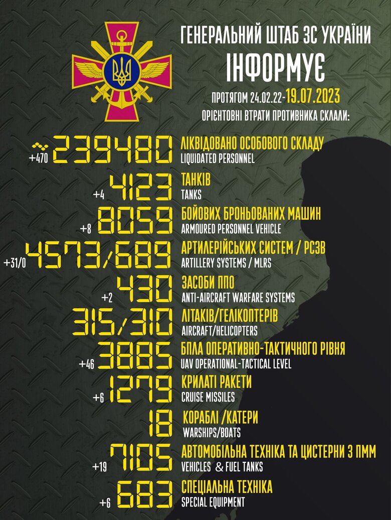 Total combat losses of Russian Federation since beginning of war - about 239,480 people (+470 per day), 4,123 tanks, 4,573 artillery systems, 8,059 armored vehicles 01 Total combat losses of Russian Federation since beginning of war - about 239,480 people (+470 per day), 4,123 tanks, 4,573 artillery systems, 8,059 armored vehicles 01