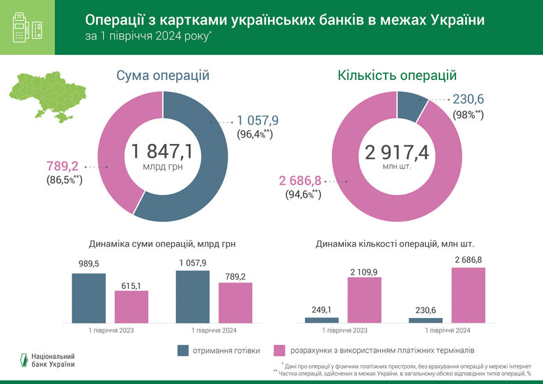 Операції з банківськими картками в Україні у першому півріччі 2024 року.