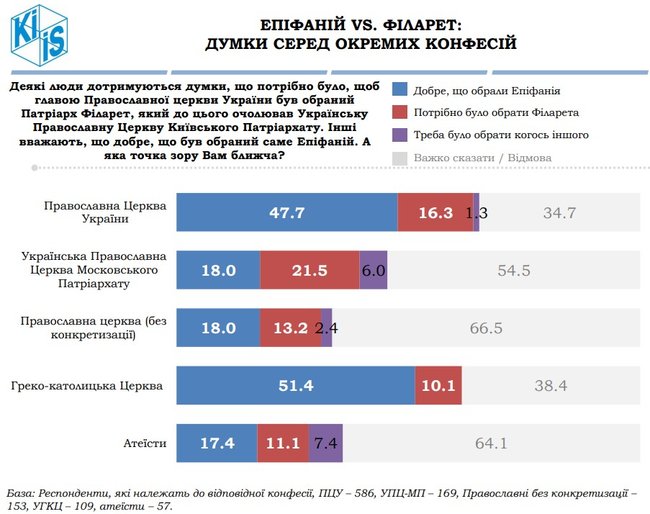 54,2% українців ставляться позитивно до створення ПЦУ, а 50,6% - вважають, що надання Томосу обєднує суспільство, - опитування КМІС 08
