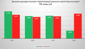 Чорноморські порти окупованого Криму і Росії в 2018 році зазнали збитків на понад 760 мільйонів рублів через санкції, - МінТОТ. ІНФОГРАФІКА