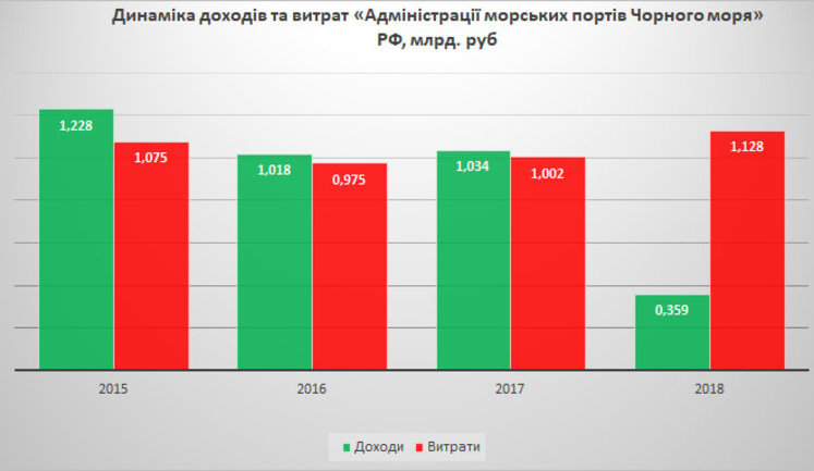 Чорноморські порти окупованого Криму і Росії в 2018 році зазнали збитків на понад 760 мільйонів рублів через санкції, - МінТОТ. ІНФОГРАФІКА