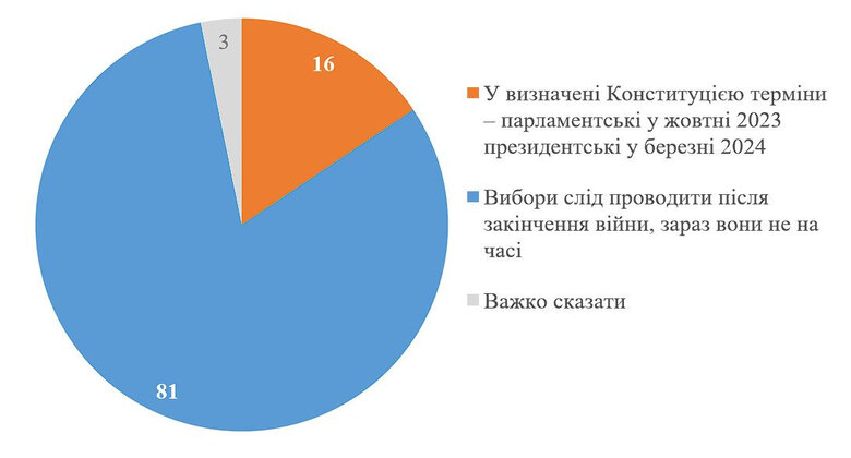 81% українців виступають за проведення виборів після завершення війни, - опитування КМІС 01