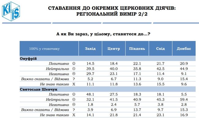 54,2% українців ставляться позитивно до створення ПЦУ, а 50,6% - вважають, що надання Томосу обєднує суспільство, - опитування КМІС 17
