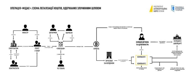 НАБУ и САП разоблачили экс-министра Галущенко в деле 
