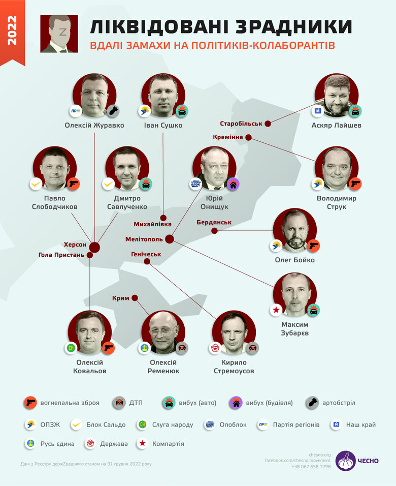 За 2022 рік підпілля ліквідувало 12 політиків та 7 силовиків, які зрадили Україну, - Чесно 01
