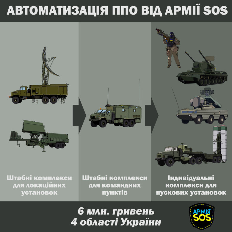 АРМИЯ SOS объявляет сбор средств на систему автоматизации ПВО в четырех областях 01