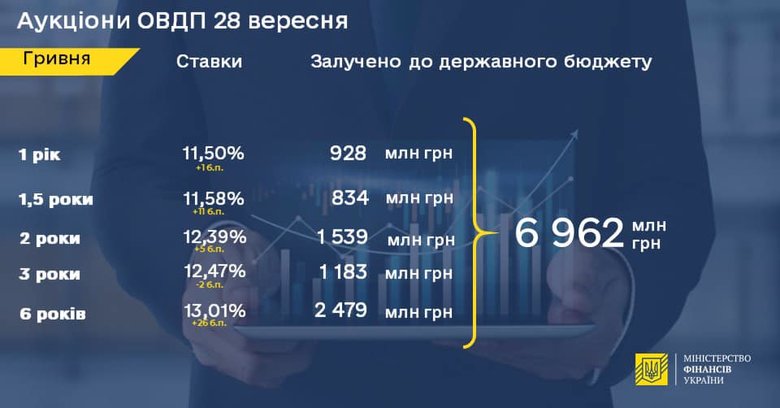 Минфин продолжил повышать ставки по облигациям в гривне 01