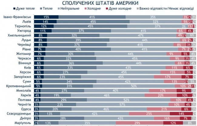 Найбільш позитивно ставляться до Росії в Сєверодонецьку, Маріуполі, Одесі, Харкові, а найбільш вороже - у Львові, - опитування 02