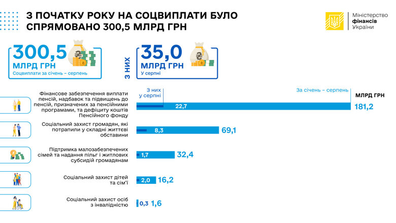 На соцвиплати з початку року спрямували понад 300 мільярдів 01