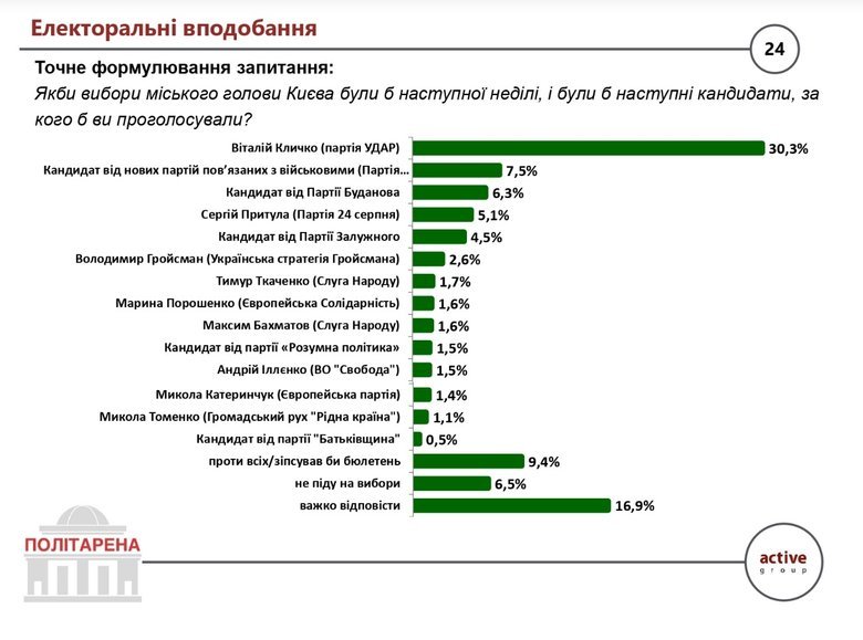 Вибори до Київради