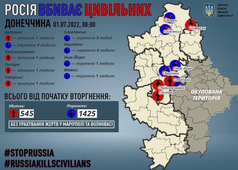 Over past day, Russian troops killed 4 and wounded 18 people in Donetsk region 01