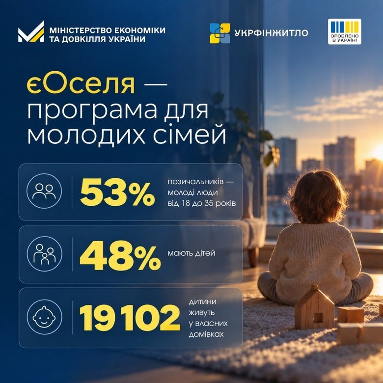Хто купує найбільше житла за програмою "єОселя"