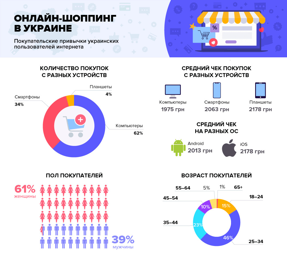 Online продажи: Что покупали украинцы в интернете в 2018 году |  Бізнес.Цензор