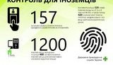 Обладнання для фіксації біометричних даних встановлено на 157 пунктах пропуску, - Держприкордонслужба. ІНФОГРАФІКА