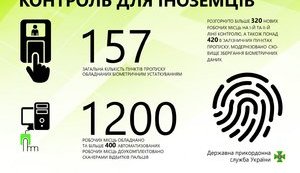 Обладнання для фіксації біометричних даних встановлено на 157 пунктах пропуску, - Держприкордонслужба. ІНФОГРАФІКА